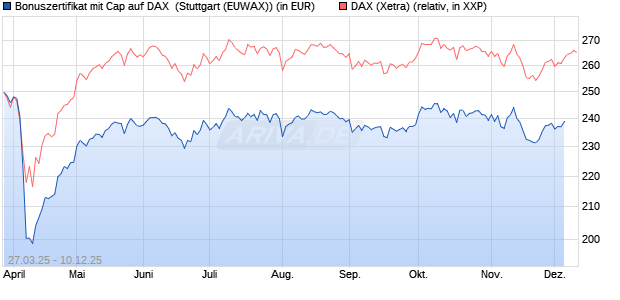Bonuszertifikat mit Cap auf DAX [DZ BANK AG] (WKN: DY6JLR) Chart