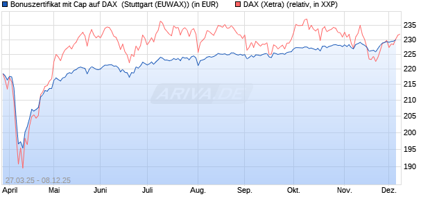 Bonuszertifikat mit Cap auf DAX [DZ BANK AG] (WKN: DY6JL3) Chart