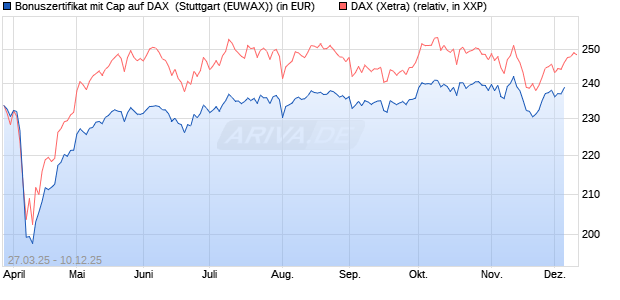 Bonuszertifikat mit Cap auf DAX [DZ BANK AG] (WKN: DY6JL9) Chart