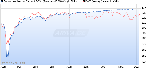 Bonuszertifikat mit Cap auf DAX [DZ BANK AG] (WKN: DY6JH5) Chart