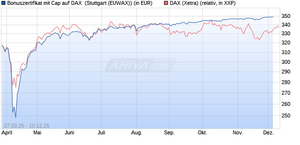 Bonuszertifikat mit Cap auf DAX [DZ BANK AG] (WKN: DY6JH6) Chart