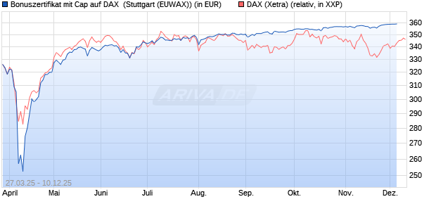 Bonuszertifikat mit Cap auf DAX [DZ BANK AG] (WKN: DY6JH7) Chart