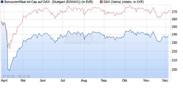 Bonuszertifikat mit Cap auf DAX [DZ BANK AG] (WKN: DY6JMC) Chart