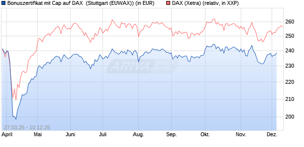 Bonuszertifikat mit Cap auf DAX [DZ BANK AG] (WKN: DY6JMA) Chart