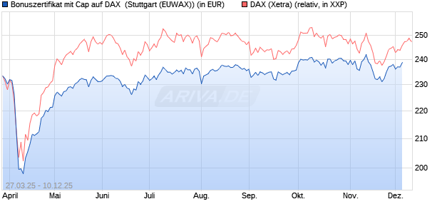 Bonuszertifikat mit Cap auf DAX [DZ BANK AG] (WKN: DY6JMV) Chart