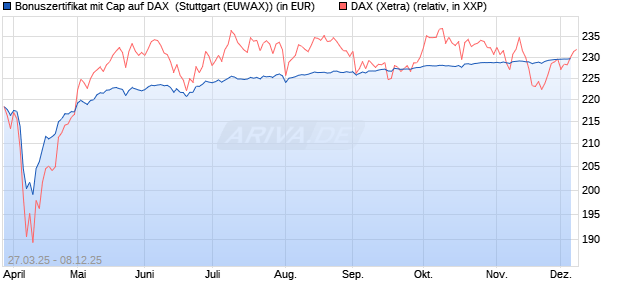 Bonuszertifikat mit Cap auf DAX [DZ BANK AG] (WKN: DY6JJT) Chart
