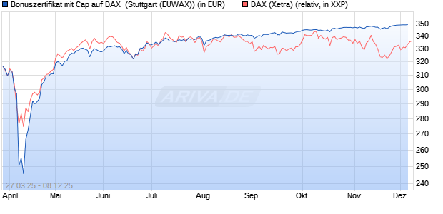Bonuszertifikat mit Cap auf DAX [DZ BANK AG] (WKN: DY6JJR) Chart