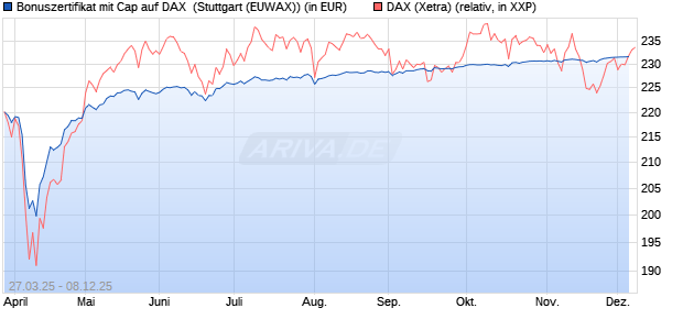 Bonuszertifikat mit Cap auf DAX [DZ BANK AG] (WKN: DY6JJV) Chart