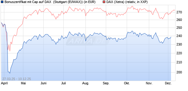 Bonuszertifikat mit Cap auf DAX [DZ BANK AG] (WKN: DY6JMY) Chart