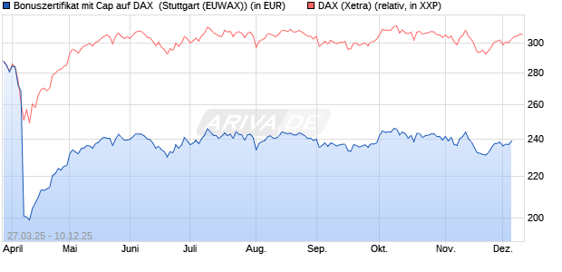 Bonuszertifikat mit Cap auf DAX [DZ BANK AG] (WKN: DY6JM2) Chart