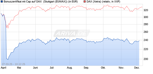 Bonuszertifikat mit Cap auf DAX [DZ BANK AG] (WKN: DY6JM5) Chart