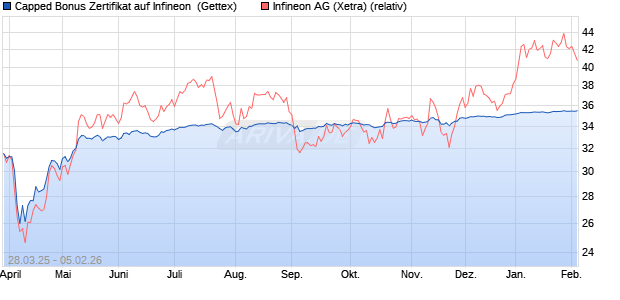 Capped Bonus Zertifikat auf Infineon [Goldman Sach. (WKN: GV3V98) Chart