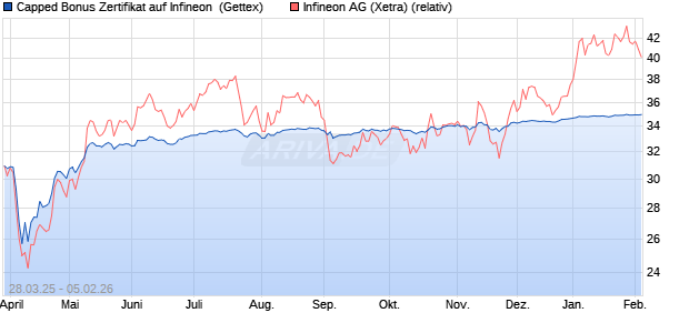 Capped Bonus Zertifikat auf Infineon [Goldman Sach. (WKN: GV3VBH) Chart