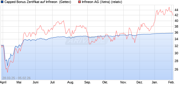 Capped Bonus Zertifikat auf Infineon [Goldman Sach. (WKN: GV3VBL) Chart