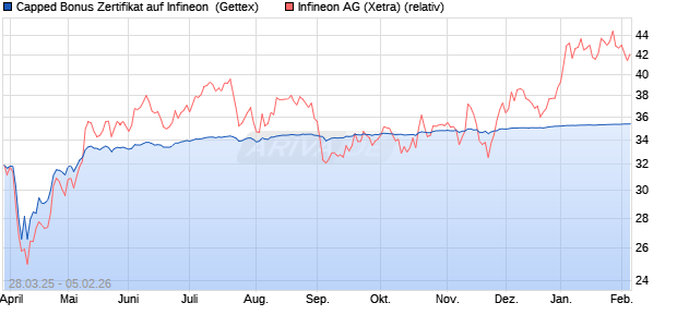 Capped Bonus Zertifikat auf Infineon [Goldman Sach. (WKN: GV3VC2) Chart