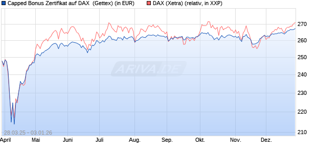 Capped Bonus Zertifikat auf DAX [Goldman Sachs Ba. (WKN: GV3V8B) Chart