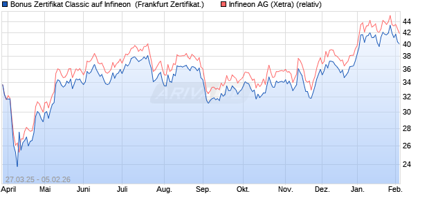 Bonus Zertifikat Classic auf Infineon [Soci&eacute;t&eacute; G&eacute;n&eacute;ral. (WKN: SX6T8J) Chart
