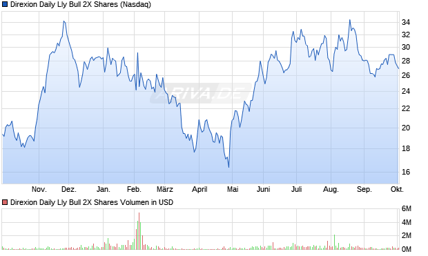 Direxion Daily Lly Bull 2X Aktie Chart