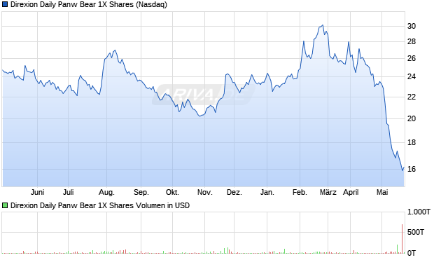 Direxion Daily Panw Bear 1X Aktie Chart