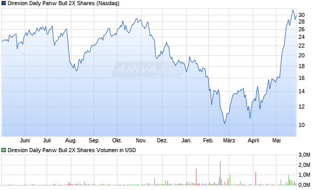 Direxion Daily Panw Bull 2X Aktie Chart
