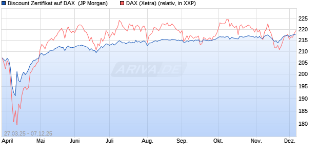 Discount Zertifikat auf DAX [J.P. Morgan Structured Pr. (WKN: JF8UMX) Chart
