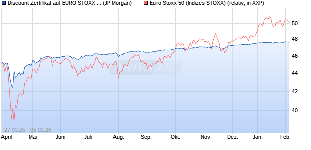 Discount Zertifikat auf EURO STOXX 50 [J.P. Morgan . (WKN: JF9ENZ) Chart