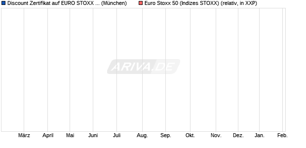 Discount Zertifikat auf EURO STOXX 50 [J.P. Morgan . (WKN: JF7YQ3) Chart