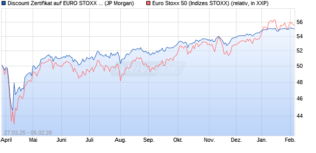 Discount Zertifikat auf EURO STOXX 50 [J.P. Morgan . (WKN: JF9EP6) Chart