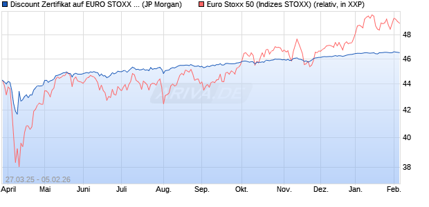 Discount Zertifikat auf EURO STOXX 50 [J.P. Morgan . (WKN: JF7YQ0) Chart