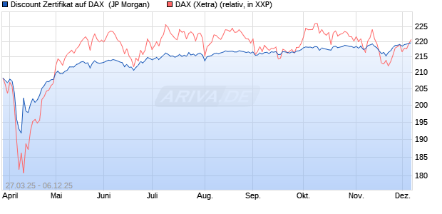 Discount Zertifikat auf DAX [J.P. Morgan Structured Pr. (WKN: JF9A5X) Chart