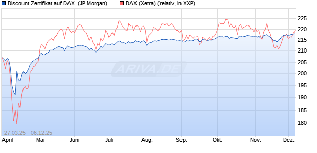 Discount Zertifikat auf DAX [J.P. Morgan Structured Pr. (WKN: JF9A5Q) Chart
