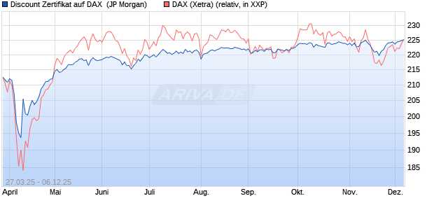 Discount Zertifikat auf DAX [J.P. Morgan Structured Pr. (WKN: JF9A64) Chart