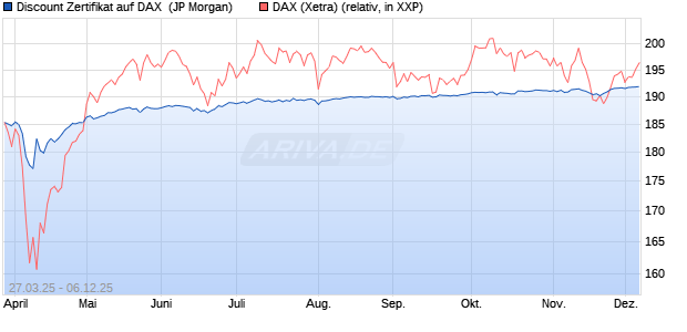 Discount Zertifikat auf DAX [J.P. Morgan Structured Pr. (WKN: JF9EP8) Chart