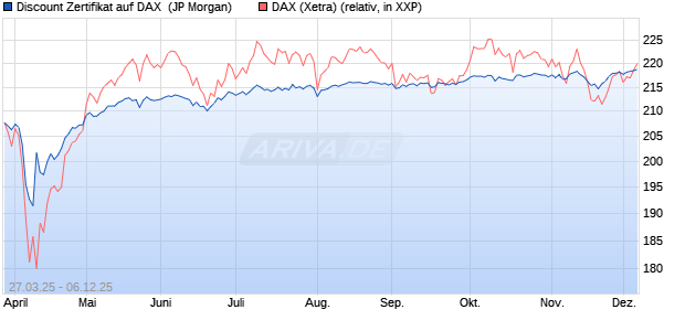 Discount Zertifikat auf DAX [J.P. Morgan Structured Pr. (WKN: JF9A5V) Chart