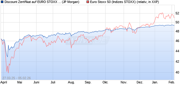 Discount Zertifikat auf EURO STOXX 50 [J.P. Morgan . (WKN: JF7YQ2) Chart