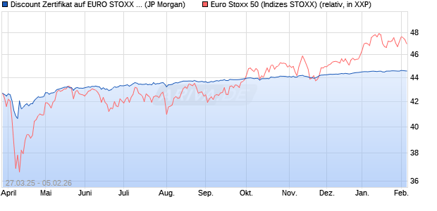 Discount Zertifikat auf EURO STOXX 50 [J.P. Morgan . (WKN: JF8UNE) Chart