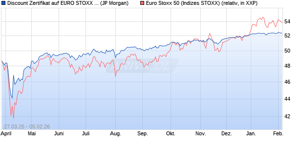 Discount Zertifikat auf EURO STOXX 50 [J.P. Morgan . (WKN: JF9EP4) Chart