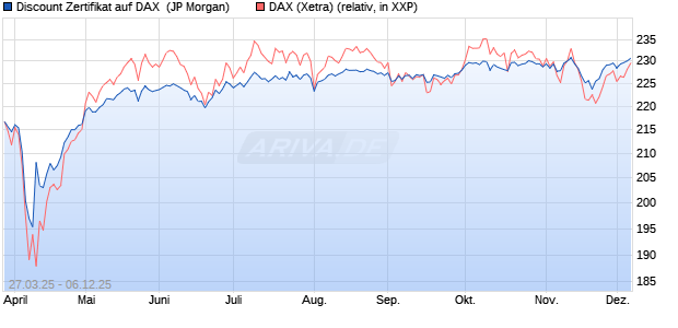 Discount Zertifikat auf DAX [J.P. Morgan Structured Pr. (WKN: JF8X4E) Chart