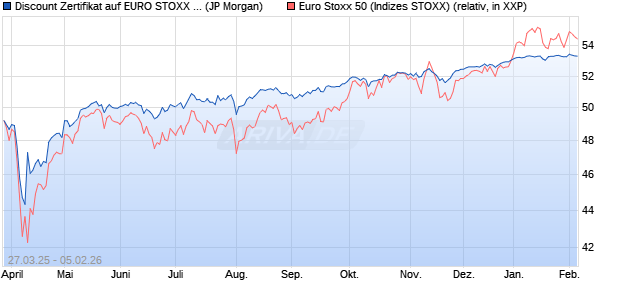 Discount Zertifikat auf EURO STOXX 50 [J.P. Morgan . (WKN: JF9EP3) Chart