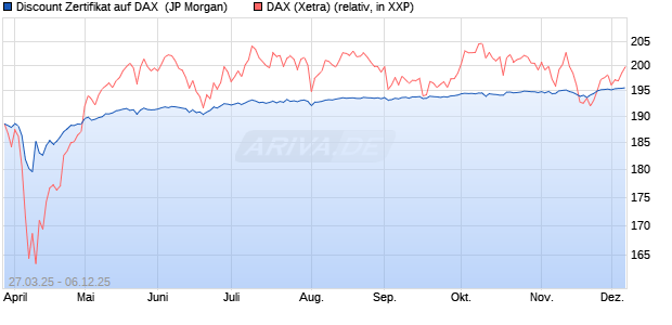 Discount Zertifikat auf DAX [J.P. Morgan Structured Pr. (WKN: JF9EPD) Chart