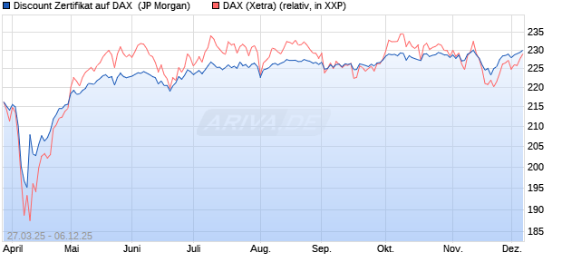Discount Zertifikat auf DAX [J.P. Morgan Structured Pr. (WKN: JF9A5N) Chart