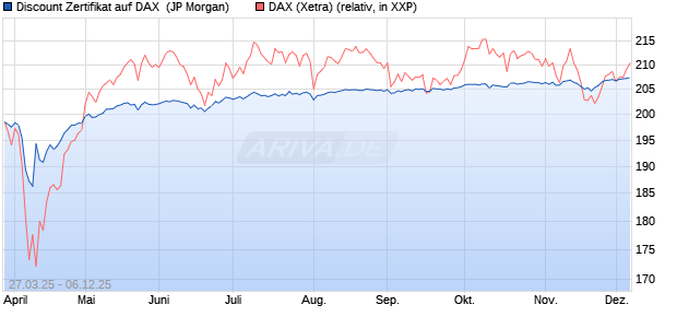 Discount Zertifikat auf DAX [J.P. Morgan Structured Pr. (WKN: JF89QQ) Chart