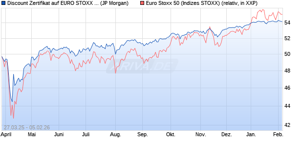 Discount Zertifikat auf EURO STOXX 50 [J.P. Morgan . (WKN: JF9EP5) Chart