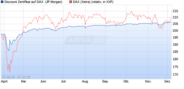 Discount Zertifikat auf DAX [J.P. Morgan Structured Pr. (WKN: JF89QP) Chart