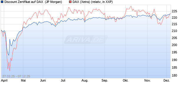 Discount Zertifikat auf DAX [J.P. Morgan Structured Pr. (WKN: JF9A63) Chart