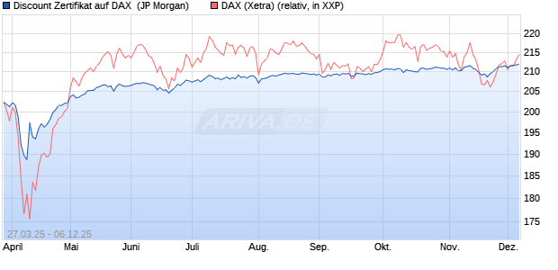 Discount Zertifikat auf DAX [J.P. Morgan Structured Pr. (WKN: JF9HA8) Chart