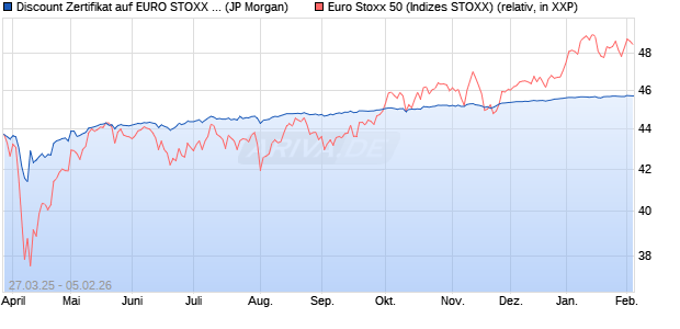 Discount Zertifikat auf EURO STOXX 50 [J.P. Morgan . (WKN: JF9ENW) Chart