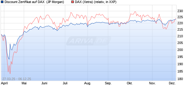 Discount Zertifikat auf DAX [J.P. Morgan Structured Pr. (WKN: JF8UN3) Chart