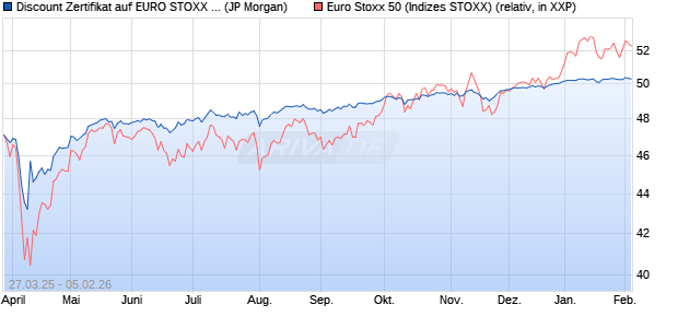 Discount Zertifikat auf EURO STOXX 50 [J.P. Morgan . (WKN: JF7YQ4) Chart