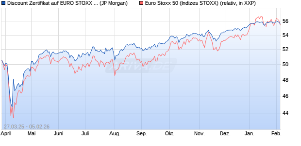 Discount Zertifikat auf EURO STOXX 50 [J.P. Morgan . (WKN: JF9EP7) Chart